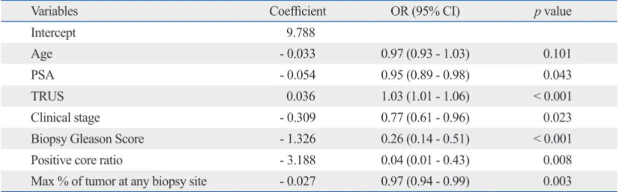 Table 2. Multivariate Logistic Regression Analysis of Preoperative Predictors for Insignificant Prostate Cancer 