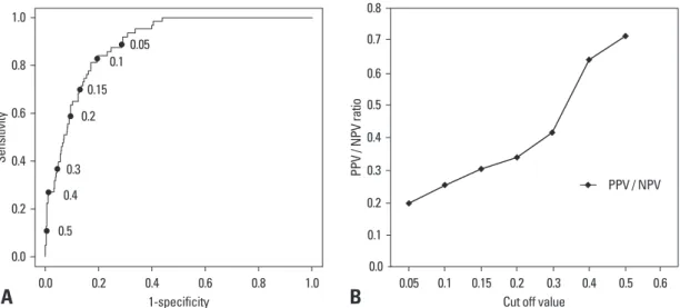 Fig. 2A illustrates the ROC curve, based on the fitted mul- mul-tivariate logistic regression model