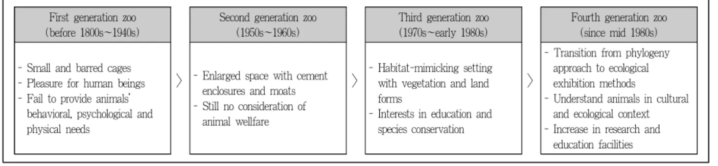 Figure 1. Change of zoos