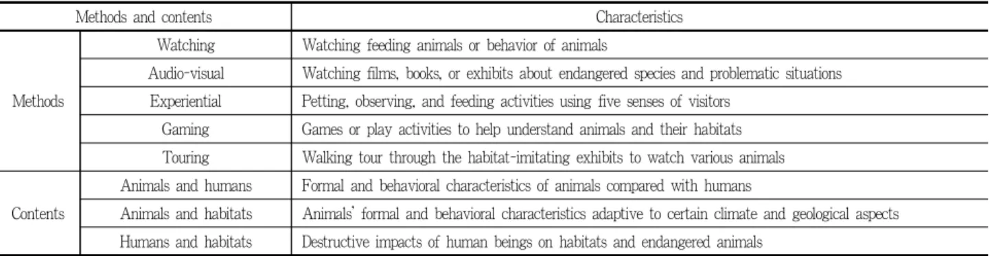 Table 1. Educational methods and contents in zoos