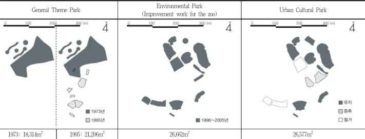 Table 2. Area changes according to distinct phases