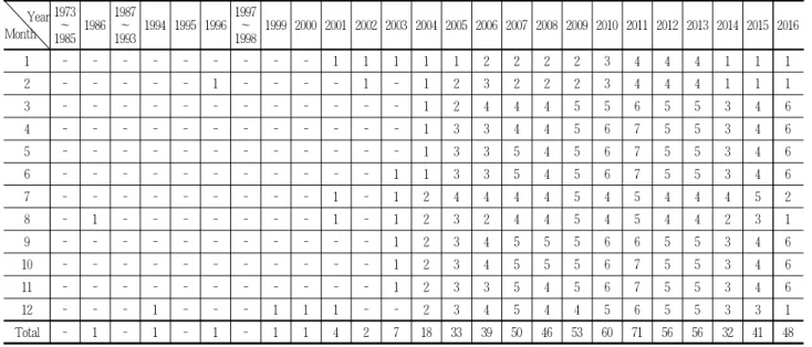 Table 3. Number change of annual educational programs(1973~2015)