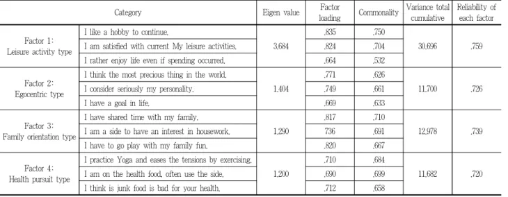 Table 5. Lifestyle for the factor analysis