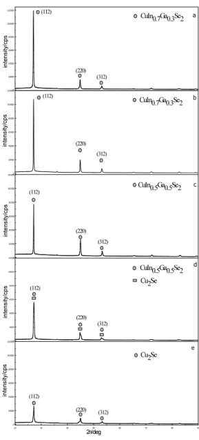 Fig.  4  XRD  patterns  of  CIGS  thin  films  with  second  and  third  stages  temperatures