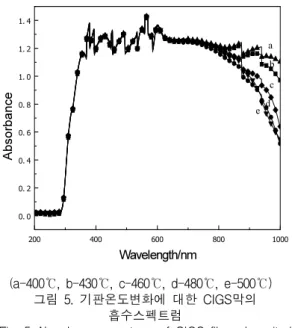 Fig.  5  Absorbency  spectrum  of  CIGS  films  deposited  at  different  substrate  temperatures.