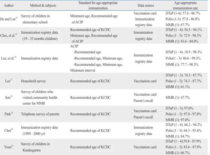 Table 1. A Studies That have Examined Age-Appropriate Immunization in Korea  Author Method &amp; subjects Standard for age-appropriate 
