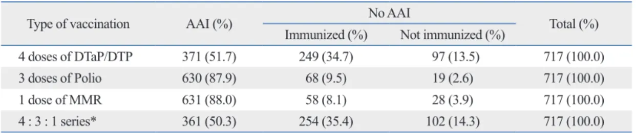 Table 2. Age-Appropriate Immunization at 4 : 3 : 1 Series*