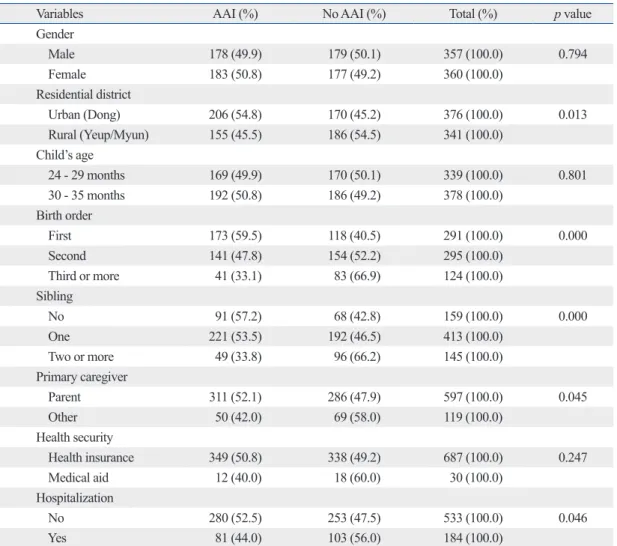 Table 4. Age-Appropriate Immunization by General Characteristics of Mother and Household