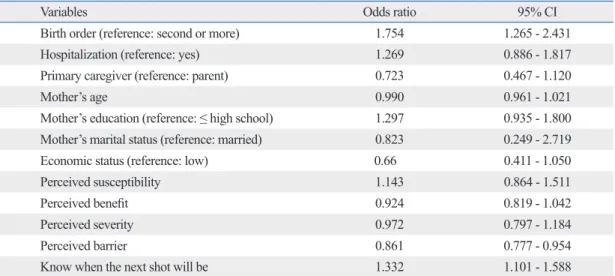 Table 6. Related Factors of Age-Appropriate Immunization for 4 : 3 : 1 Series*