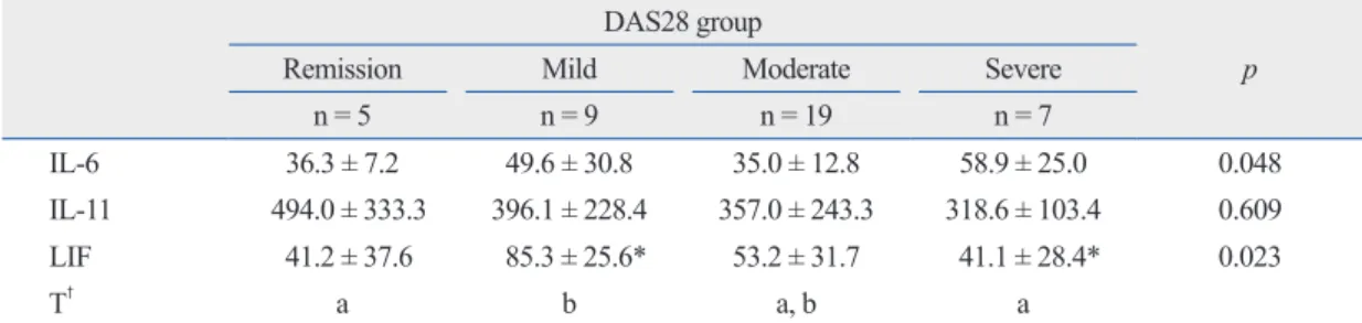 Table 3. A Comparison of the Serum Concentrations of IL-6 Family Cytokines among the Groups Divided Based  on DAS28