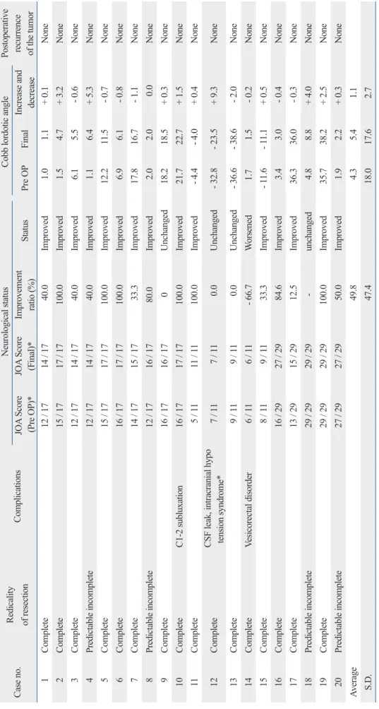 Table 4. Clinical Outcomes of 20 Cases Case no.Redicality  of resectionComplicationsNeurological statusCobb lordotic anglePostoperative recurrence  of the tumorJOA Score  (Pre OP)*JOA Score (Final)*Improvement ratio (%)StatusPre OPFinalIncrease and decreas