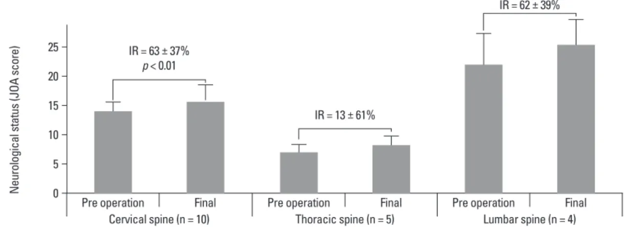 Fig. 2. The average improvement ratio of postoperative neurological status was 63.3% in tumors of the cervical region (p < 0.01), 13.3% in  tumors of the thoracic region, and 61.8% in tumors of the lumbar region