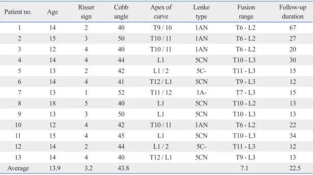 Table 1. Patient Clinical Data Patient no. Age Risser 