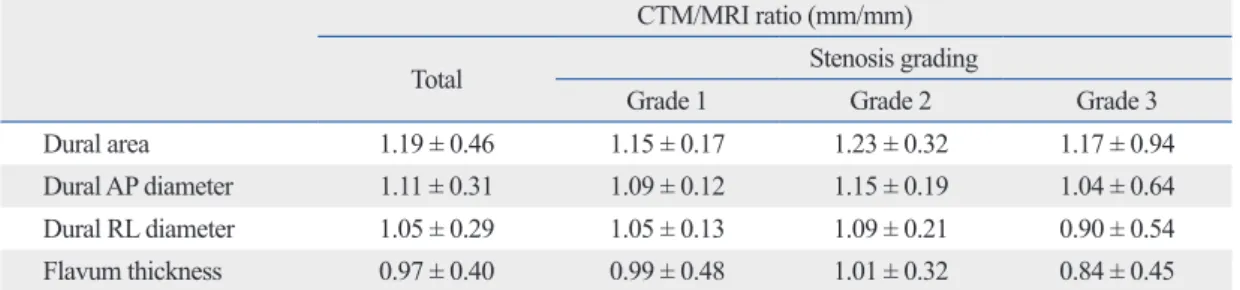 Table 3. CTM/MRI Ratio of Each Measurement