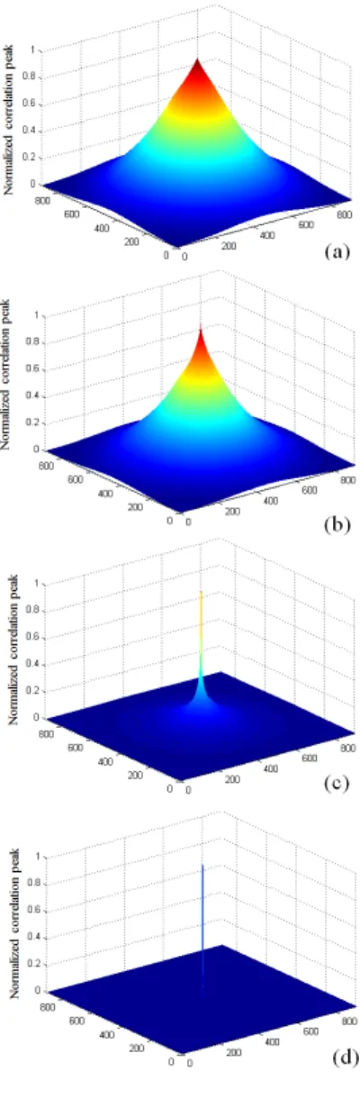 Fig.  6  Result  of  correlation  (a)  k=1(b)  k=0.9  (c)  k=0.7  (d)  k=0.5 비선형  3D 영상  상관기의  패턴  인식  성능을  확인하기  위하여  3D 물체의  패턴  인식  실험을  하였다
