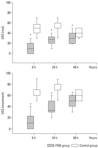 Fig. 1. Temporal pain visual analog scale (VAS) at rest and with movement  (flexion of knee)