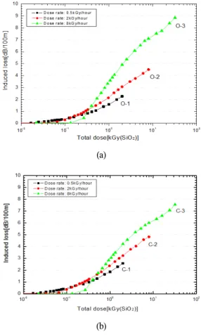 Fig.  4  Comparison  of  radiation-induced  loss  due  to  dose  rate  and  fiber  type  at  the  same  dose 