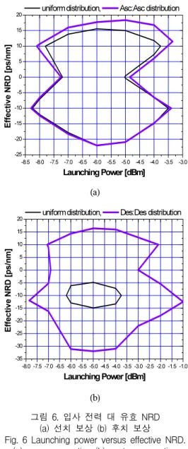 그림  6.  입사  전력  대  유효  NRD    (a)  선치  보상  (b)  후치  보상 Fig.  6  Launching  power  versus  effective  NRD.