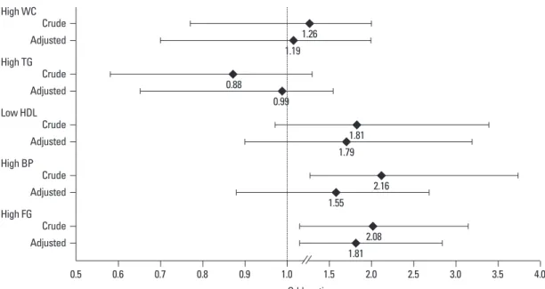 Table 4. Predictability of Each Metabolic Component for Cardiovascular Disease by Logistic Regression Anal- Anal-ysis According to Gender