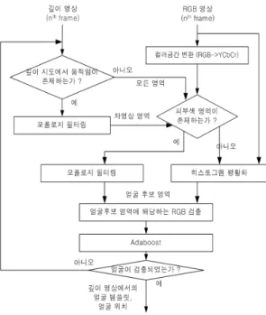 그림  1.  제안하는  얼굴검출  알고리즘 Fig.  1  The  proposed  face  detection  algorithm 3.1. 얼굴검출  과정 얼굴  검출과정에  있어  본  논문에서는  움직임  검출과  피부색  영역에  대한  두  가지  정보를  가지고, 가능한  네  가지  경우로  분류하였다