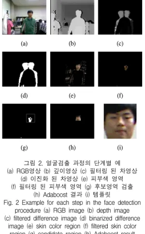Fig.  2  Example  for  each  step  in  the  face  detection  procedure  (a)  RGB  image  (b)  depth  image  (c)  filtered  difference  image  (d)  binarized  difference 