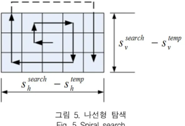 그림  5.  나선형  탐색 Fig.  5  Spiral  search
