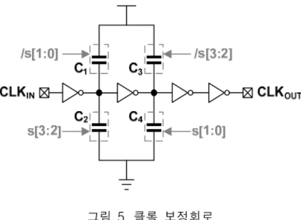 표  1.  클록의  duty  cycle  보정 Table.  1  Duty  Cycle  Calibration  of  Clock