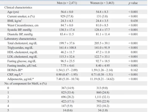 Table 3 shows interrelationships between serum adipo- adipo-nectin levels and the total numbers of MetS components  and HOMA-IR in both genders
