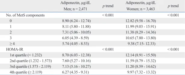 Table 3. Distribution of Serum Adiponectin Levels among the Cohort According to Presence of 0, 1, 2, 3, or ≥ 4  Components of MetS and Quartile of HOMA-IR in Men (n = 2,471) and Women (n = 3,463) 