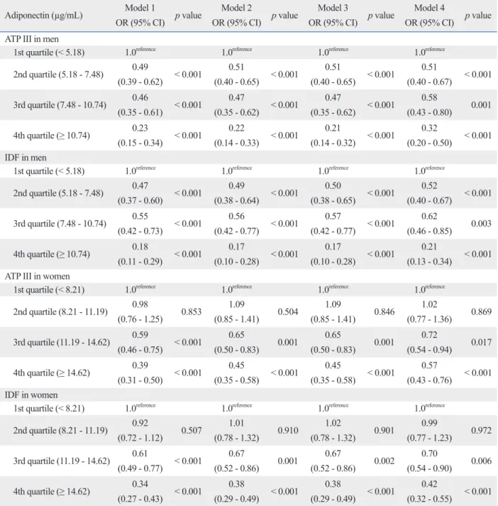 Table 4 shows ORs of MetS as a dependant variable, de- de-fined by the ATP III and IDF, across quartiles of  adiponec-tin