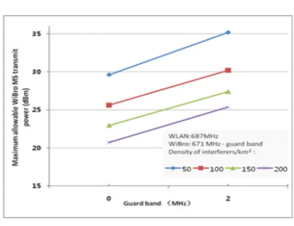 Fig.  6  Maximum  allowable  transmit  power  according  to  UE  density  and  guard  band 