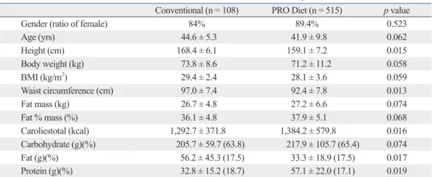 Table 1. Baseline Characteristics of the Conventional Diet and PRO Diet Groups (Mean ± SD)
