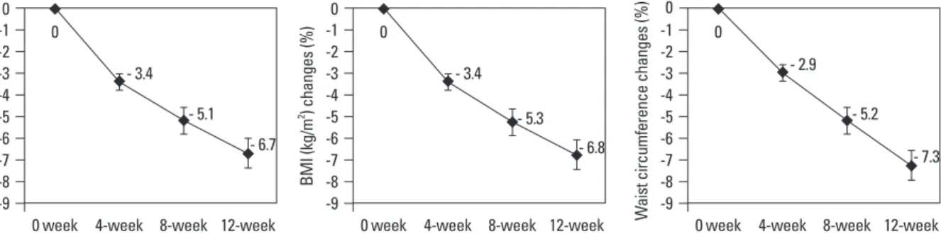Table 3. Effect on Cardiovascular Risk Factors between Conventional Program (n = 78) and PRO Diet after 12- 12-week Intervention in Per Protocol Group (n = 177)