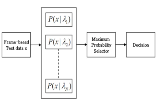 그림  2.  정규혼합모델을  이용한  인식부의  블록도  Fig.  2  Block  diagram  of  classification  part  for  GMM