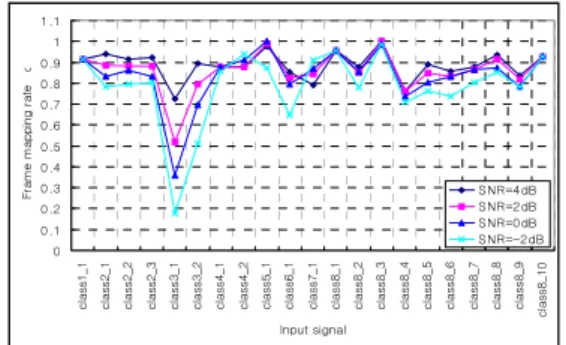 Fig.  7  Frame-based  correct  mapping  ratio  depending  on  the  number  of  mixtures  for  singing 