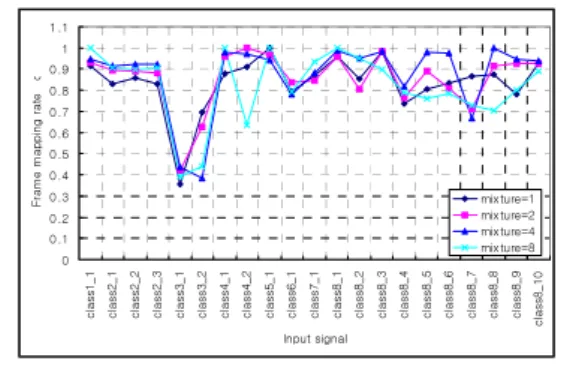 Fig.  8  Frame-based  correct  mapping  ratio  depending  on  the  number  of  mixtures  for  underwater  ambient 