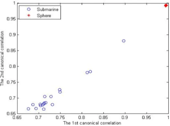 그림  6.  주파수영역에서  처음  두  상관계수의  산점도  Fig.  6  Scatter  plot  of  first  two  canonical  correlation 