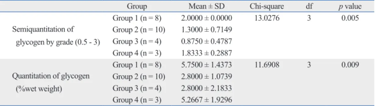 Table 2. Glycogen Comparisons between Groups Using the Kruskal-Wallis Test 