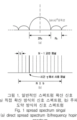 Fig.  3  direct  sequence  spread  spectrum  coherent    BPSK  transmitter 그림  3의  송신기에서  입력데이터는  NRZ 파형  b( t) 로  변환되고, 이어서  두  단계의  변조가  뒤따르게  된다