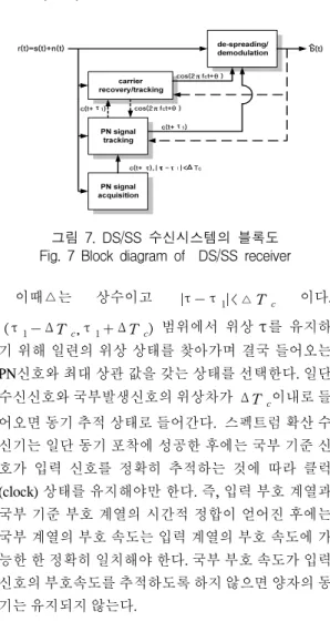 Fig.  5  direct  sequence  spread  spectrum  coherent  BPSK  receiver  block  diagram
