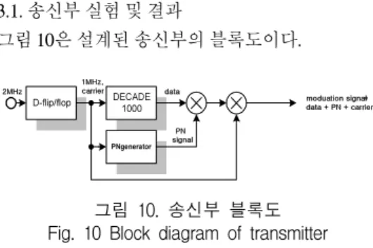 그림  9.  송수신기의  전체  블록도 Fig.  9  Block  daigram  of  Transceiver