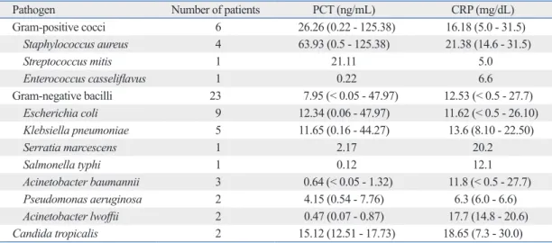 Table 2. PCT and CRP Concentrations According to Pathogen in Patients with Bacteremia