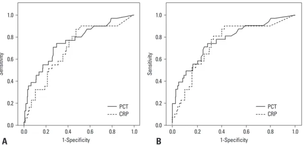 Fig. 1 presents the ROC curves of the PCT and CRP con- con-centrations for discrimination between patients in the  bacte-remic group (group I) and patients in the non-bactebacte-remic  groups (groups II, III, and IV)