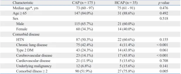 Table 1. Baseline Characteristics of Patients with HCAP and CAP