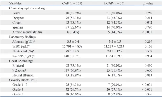 Table 2. Comparison of Clinical and Laboratory Findings at Presentation in CAP and HCAP