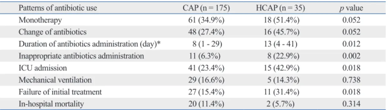 Table 4. Comparison of Patterns of Antibiotic Administration in CAP and HCAP 