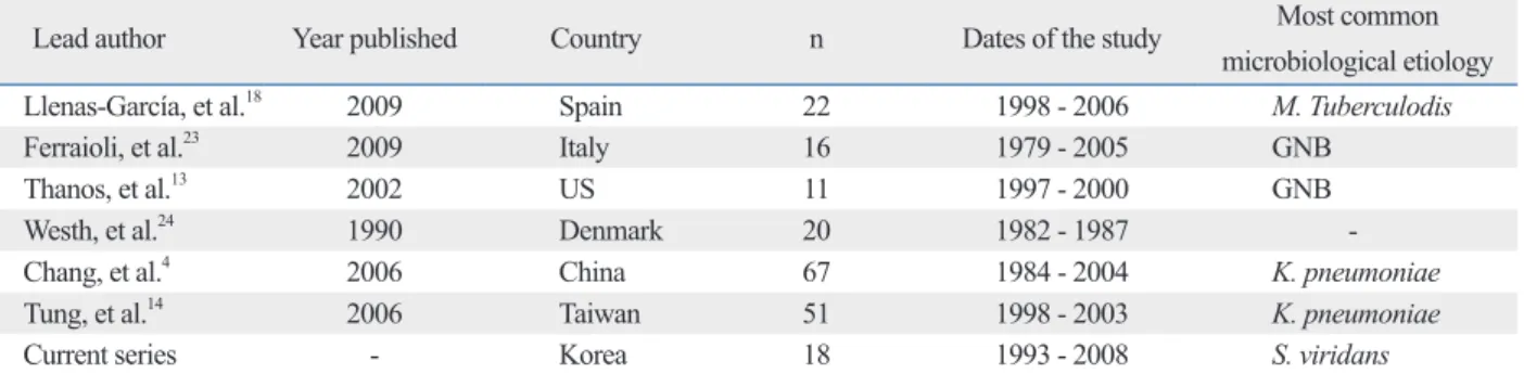 Table 3. Results from Series Evaluating Splenic Abscess in Different Countries