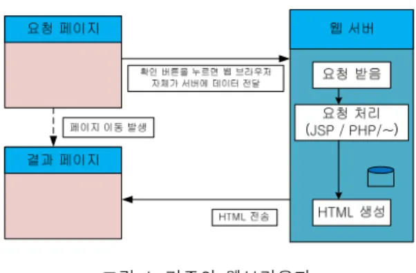 그림  1은  웹브라우저가  웹  서버에  요청을  전송하고  웹  서버는  JSP 등의  서버  어플리케이션을  사용해  사용자 의  요청  처리  후  결과를  HTML로  생성해서  웹브라우저 에  전송하고, 웹브라우저는  응답으로  받은  HTML을  분 석한  뒤  그  내용을  화면에  그린다