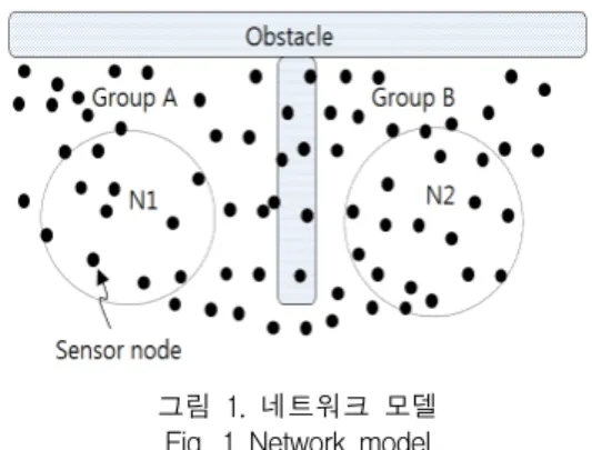 그림  1은  제안한  EPRM 메커니즘을  설명하기  위해  사 용하는  네트워크  모델이다.  