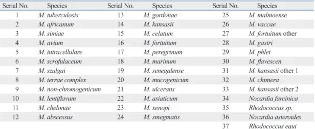 Table 1. The Kinds of Mycobacterium Species in NTM DNA Specimens 